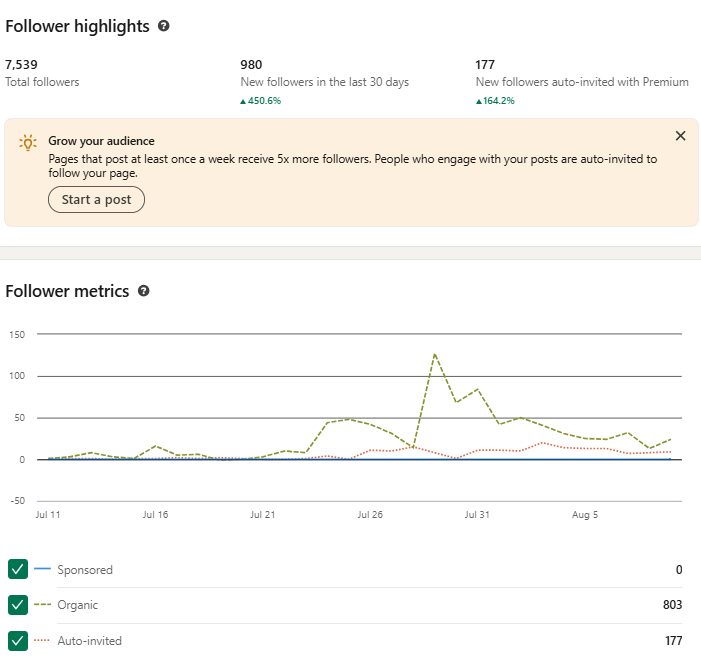 LinkedIn follower highlights 980 new followers in the last 30 days, 450.6% growth