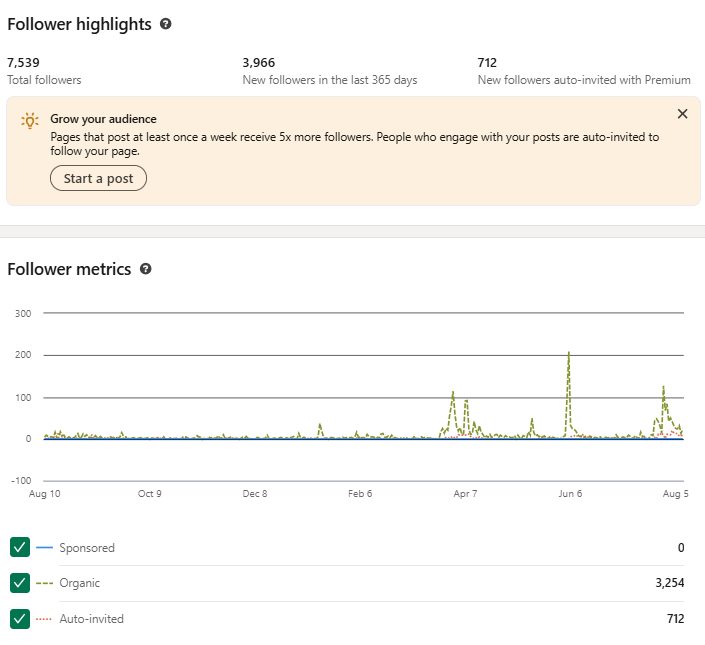 LinkedIn follower highlights 7,539 total followers and 3,966 new followers in the last 365 days