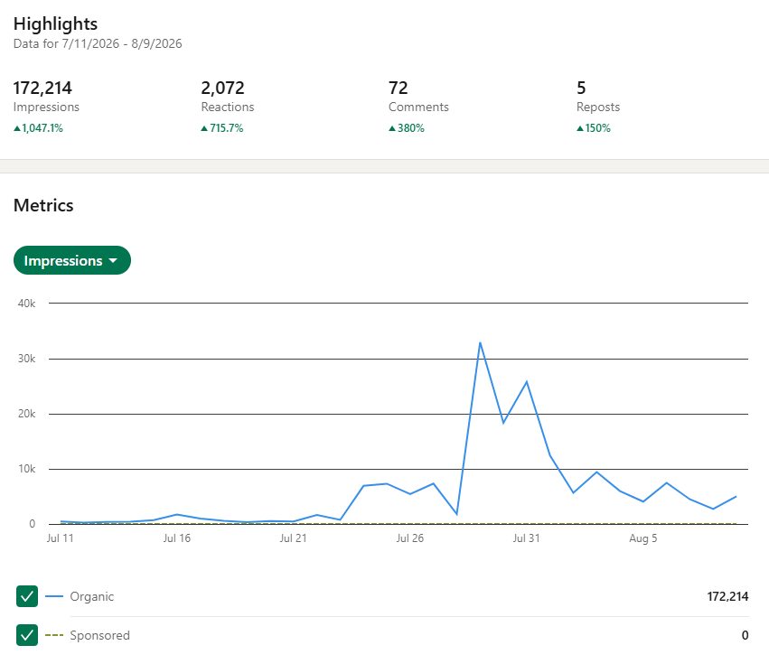 LinkedIn highlights 172,214 impressions and 2,072 reactions in 30 days