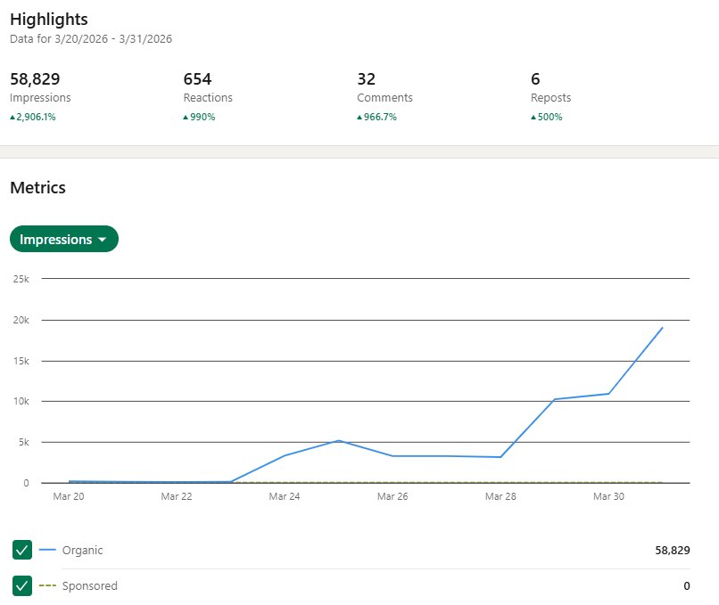 LinkedIn impressions 58,829, 2,906% growth