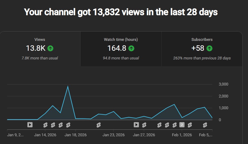 YouTube channel 13,832 views in 28 days, 7.8K more than usual