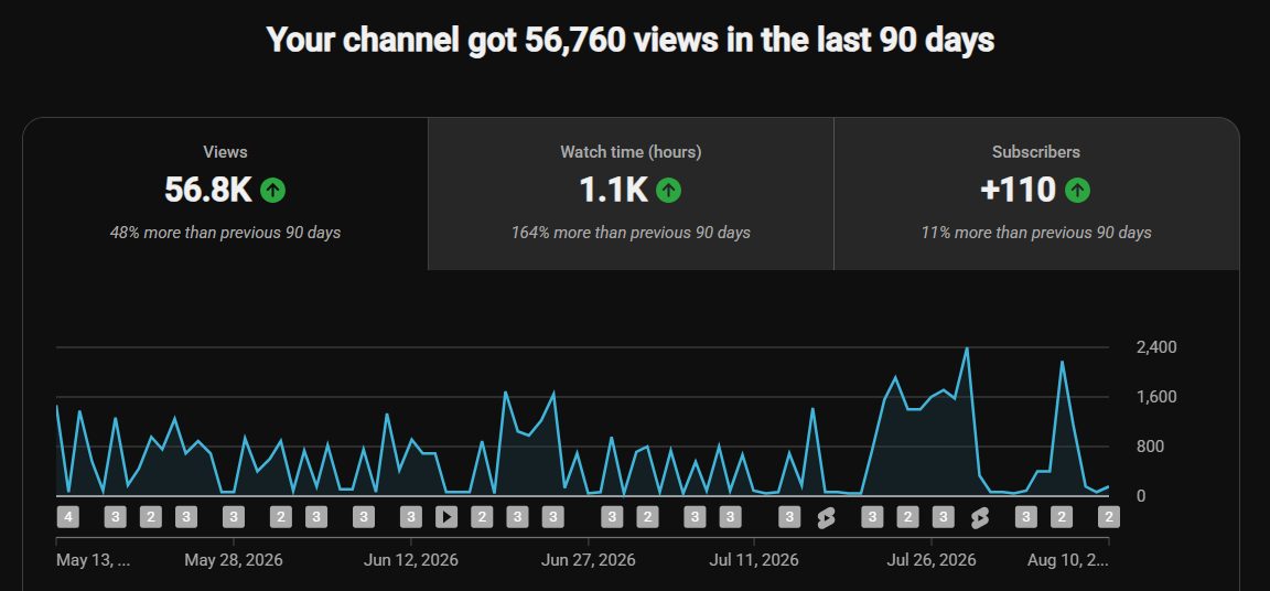YouTube analytics 56,760 views in the last 90 days, 1.1K watch hours, 110 new subscribers